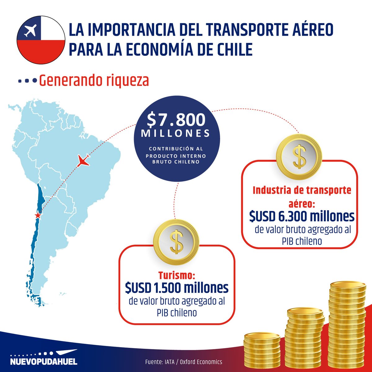 AeropuertoStgo's tweet image. Antes de la pandemia, del 100% del PIB de Chile, 3% provenía del transporte aéreo.

Es crucial la reactivación del sector así como la actual inversión de $USD 1.000 MM de @vinciairports @GroupeADP  y #Astaldi en infraestructura, para lograr la recuperación y conectividad de Chile