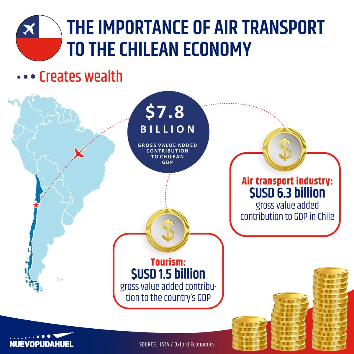 AeropuertoStgo's tweet image. Before the pandemic, 3% of Chile's GDP came from the air transport sector.

Therefore, its reactivation is crucial, as well as the current investment of $USD 1,000 millions by @vinciairports @GroupeADP &amp;amp; #Astaldi in infrastructure to help the recovery of the Chilean economy.
