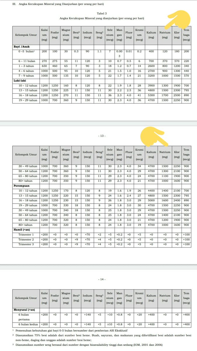 afrkml's tweet photo. Waktu itu pas gue belanja bulanan, penasaran pengen nyoba salah satu mie koriya, &amp; Lo tebak brp natriumnya? TIGA REBU mg LEBIH.
Buset dah, itu 2x lipat kadar natrium yg direkomendasiin AKG per hari, yaitu cm 1500 mg.
Kalian klo beli2 mamam instan, cek dulu info nilai gizinya yak! https://t.co/nsmWAAQQER