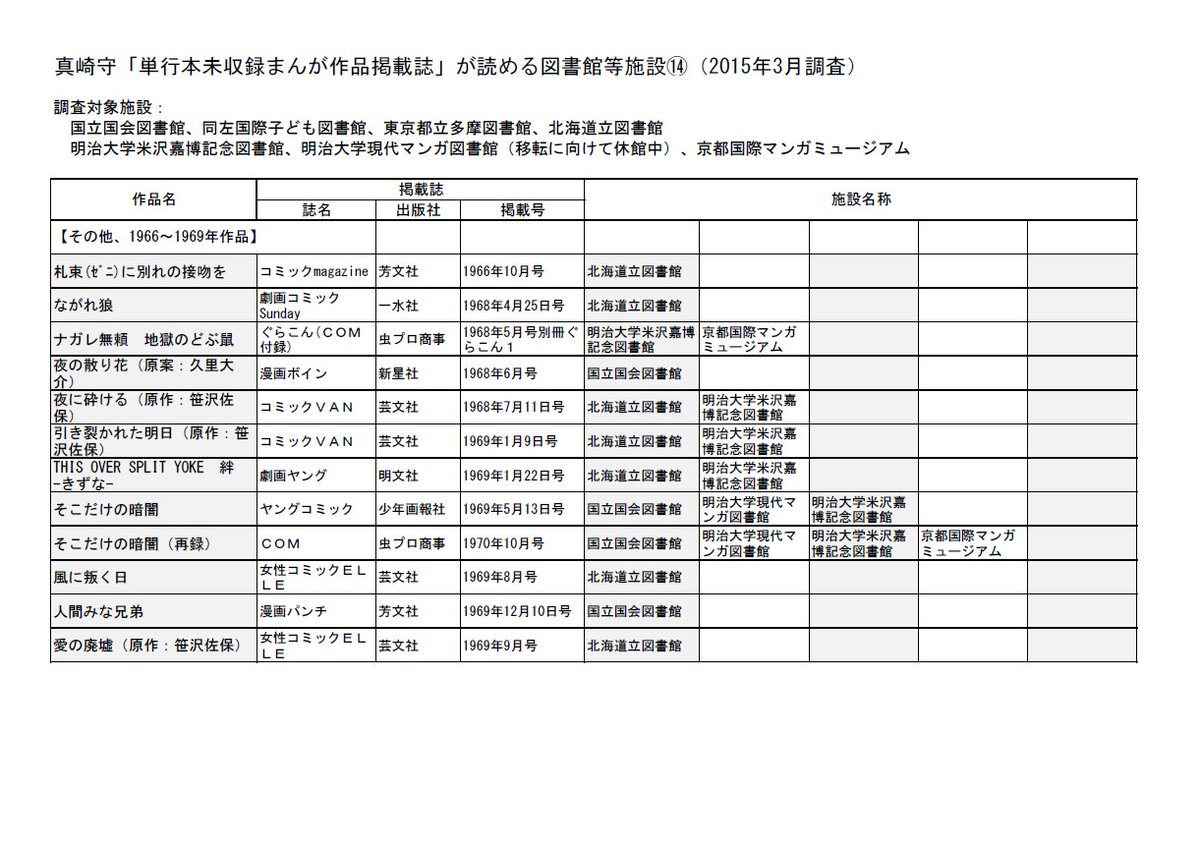 「その他作品1966-69年」
「札束(ゼニ)に別れの接吻を」が商業誌デビュー作
「夜に砕ける」「引き裂かれた明日」「愛の廃墟」は笹沢佐保の現代小説のまんが化
#真崎守 