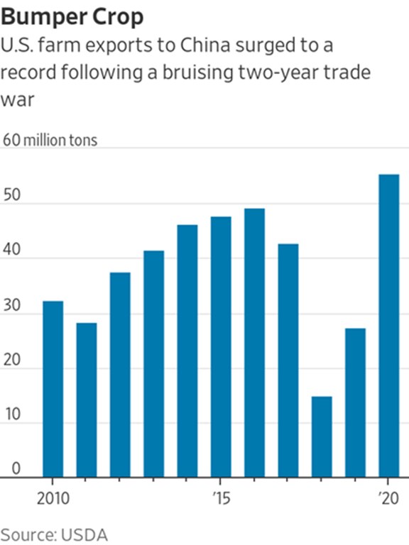 TuckerWarren's tweet photo. After the U.S. and China agreed to a truce in the trade war last year, U.S. farmers are shipping record volumes of crops and meat across the Pacific. https://t.co/QdsQ1TksaW