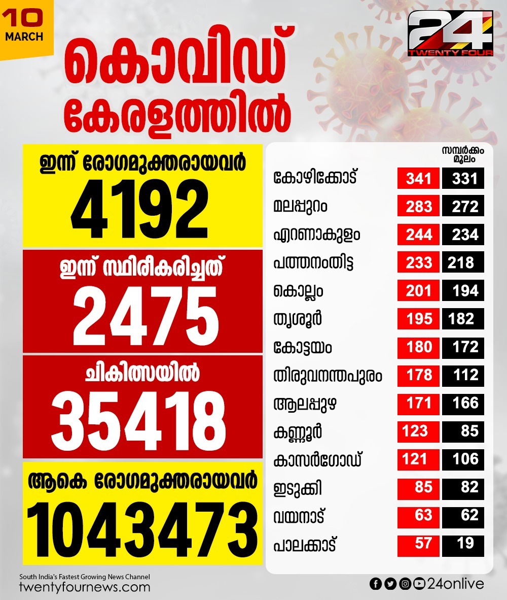 sujayaparvathy's tweet photo. #COVID19
#StateUpdates
On @24onlive https://t.co/e5l7cdNdlO