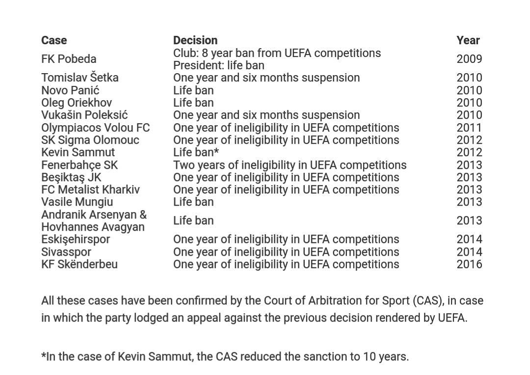 ❌ UEFA bugüne kadar şikeden ceza alan ve CAS tarafından davası onaylanan kulüplerin listesini yayınladı. 

Listede Türkiye'den Fenerbahçe, Beşiktaş, Sivasspor ve Eskişehirspor yer aldı.