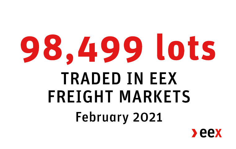 eexgroup's tweet photo. The EEX #DryFreight markets continued to achieve major growth throughout February by almost doubling the traded volume compared to 2020, with 98,499 lots traded. Read more about our monthly trading results here: https://t.co/yYVwistfKY #DrivingFreightForward https://t.co/fgVUnE6Yyi