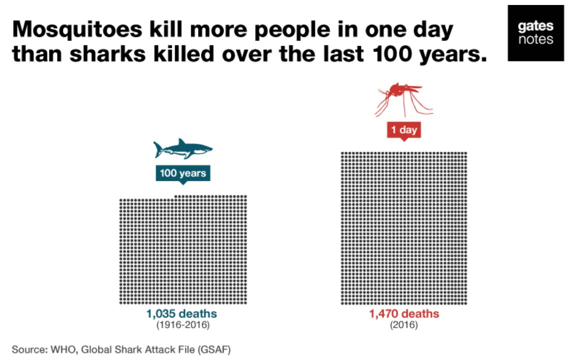 BugBiome (@bugbiome) on Twitter photo Did you know that mosquitoes kill more people every year than sharks have in the last 100 years? ๐คฏ
#BugBiome #YES20 #UnleashYourIngenuity <a href="/LSHTM/">London School of Hygiene & Tropical Medicine</a> <a href="/UoNYES/">YES (Your Entrepreneurs Scheme)</a> <a href="/GlobalVectorHub/">GlobalVectorHub</a> Did you know that mosquitoes kill more people every year than sharks have in the last 100 years? ๐คฏ
#BugBiome #YES20 #UnleashYourIngenuity <a href="/LSHTM/">London School of Hygiene & Tropical Medicine</a> <a href="/UoNYES/">YES (Your Entrepreneurs Scheme)</a> <a href="/GlobalVectorHub/">GlobalVectorHub</a>