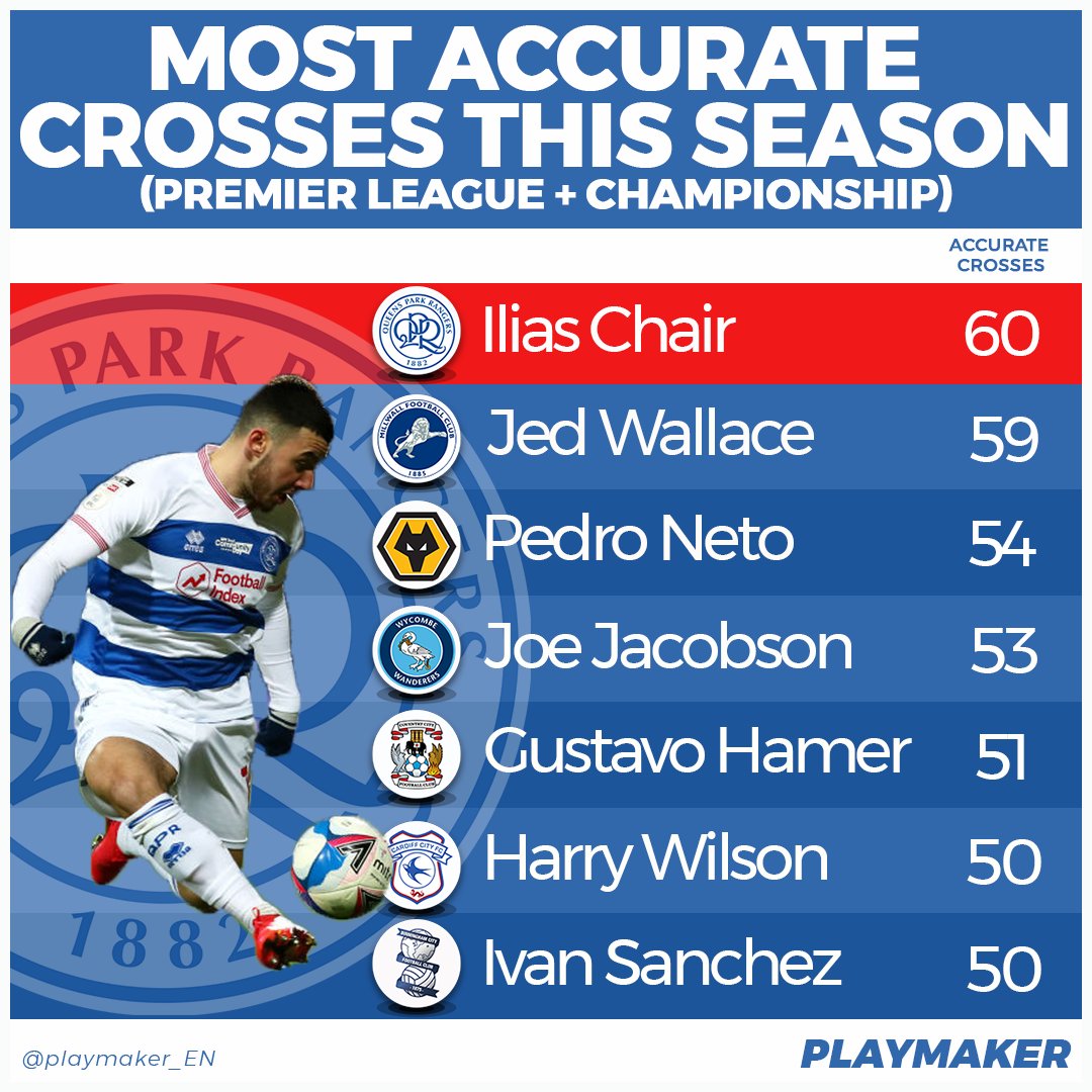 📈 Most accurate crosses this season (#PL + C'ship):

6⃣0⃣: ⚪ILIAS CHAIR🔵
5⃣9⃣: Jed Wallace
5⃣4⃣: Pedro Neto
5⃣3⃣: Joe Jacobson
5⃣1⃣: Gustavo Hamer
5⃣0⃣: Harry Wilson, Ivan Sanchez

#QPR <a href="/QPR/">QPR FC</a>