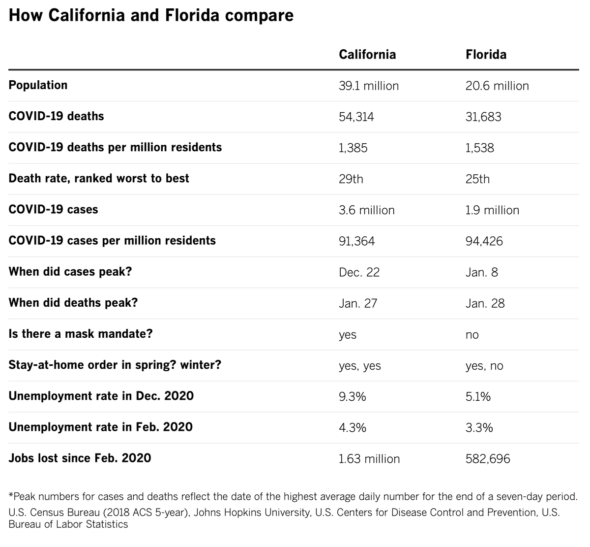 jeffreytucker's tweet photo. Wherein the LATimes works extremely hard to argue that open Florida did worse than lockdown California. https://t.co/aEjUr3yP5N https://t.co/AKpRzDRwVR