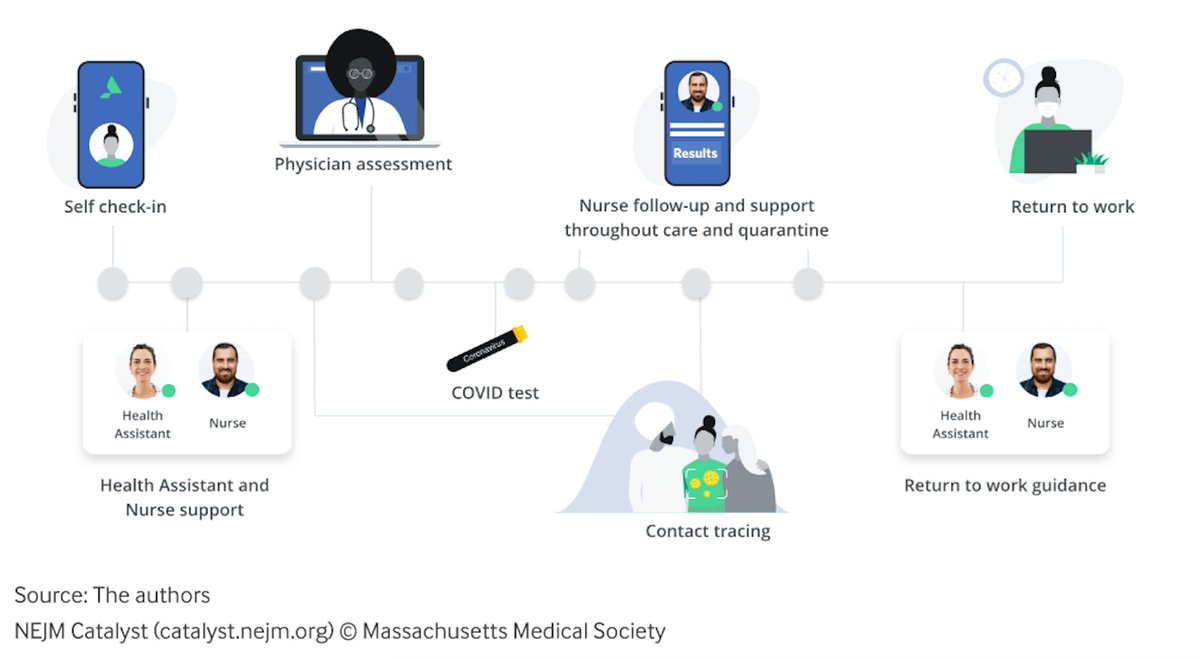 Beesimm621's tweet photo. Essential businesses need to protect both their workers and customers during #Covid19. How a manufacturer worked with @Accolade to create a comprehensive program for employee health and safety. Read more from @DrNundy and @gregburrellmd in @nejmcatalyst: https://t.co/8Jfrb0mlzO https://t.co/ebO80McoVb