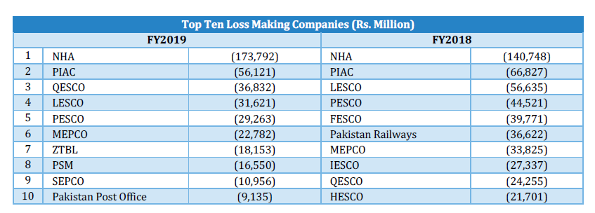 toplinesec's tweet photo. Total State-Owned Enterprises (SOEs) Profit/loss from FY14 to FY19. 
During F19, the top 10 loss-making entities were NHA, PIA, QESCO, LESCO, PESCO, MEPCO, ZTBL, PSM, SEPCO, and Pakistan Post. 
@pakstockexgltd @FinMinistryPak 
Source: MoF https://t.co/gpmfaHZuaT