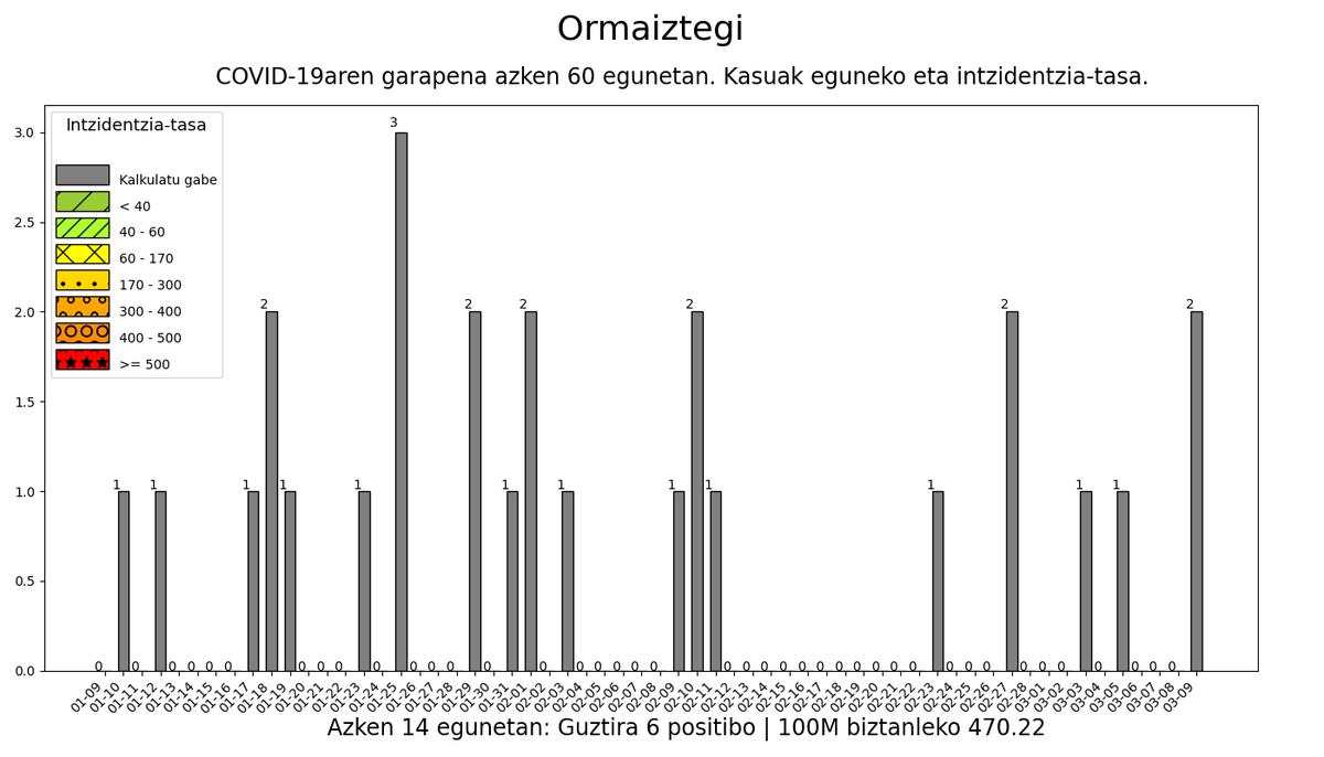 03-09 #Ormaiztegi Azken 60 egunetan guztira: 27 #korodatuak