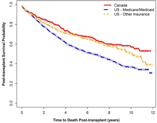 JHLT (@thejhlt) on Twitter photo US #CF patients more likely to die on the #lungtransplant waitlist compared to Canadians with CF. CF patients in Canada live 4 years longer post-tx than recipients in US. These differences explain part of the survival gap between countries. bit.ly/3rLMMZe <a href="/CFdoc123/">Anne Stephenson</a> US #CF patients more likely to die on the #lungtransplant waitlist compared to Canadians with CF. CF patients in Canada live 4 years longer post-tx than recipients in US. These differences explain part of the survival gap between countries. bit.ly/3rLMMZe <a href="/CFdoc123/">Anne Stephenson</a>