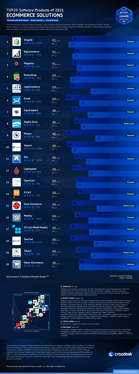 Crozdesk (@crozdesk) on Twitter photo The eCommerce Software Awards 2021 are here! Congrats <a href="/Shopify/">Shopify</a> <a href="/BigCommerce/">BigCommerce</a> @magento <a href="/PrestaShop/">PrestaShop</a> <a href="/nopCommerce/">nopCommerce</a> <a href="/ecwid/">Ecwid by Lightspeed</a> <a href="/squarespace/">Squarespace</a> <a href="/DigitalRiverInc/">Digital River</a> <a href="/PrisyncCom/">Prisync | Dynamic Pricing</a> <a href="/Square/">Square</a> <a href="/Wix/">Wix</a> <a href="/LightspeedHQ/">Lightspeed Commerce</a> <a href="/opencart/">OpenCart</a> <a href="/x_cart/">X-Cart eCommerce Platform</a> <a href="/sanacommerce/">Sana Commerce</a> <a href="/weebly/">Weebly</a> <a href="/cscart/">CS-Cart</a> <a href="/spocketofficial/">Spocket</a> <a href="/3dcart/">3dcart</a> <a href="/Odoo/">Odoo</a> The eCommerce Software Awards 2021 are here! Congrats <a href="/Shopify/">Shopify</a> <a href="/BigCommerce/">BigCommerce</a> @magento <a href="/PrestaShop/">PrestaShop</a> <a href="/nopCommerce/">nopCommerce</a> <a href="/ecwid/">Ecwid by Lightspeed</a> <a href="/squarespace/">Squarespace</a> <a href="/DigitalRiverInc/">Digital River</a> <a href="/PrisyncCom/">Prisync | Dynamic Pricing</a> <a href="/Square/">Square</a> <a href="/Wix/">Wix</a> <a href="/LightspeedHQ/">Lightspeed Commerce</a> <a href="/opencart/">OpenCart</a> <a href="/x_cart/">X-Cart eCommerce Platform</a> <a href="/sanacommerce/">Sana Commerce</a> <a href="/weebly/">Weebly</a> <a href="/cscart/">CS-Cart</a> <a href="/spocketofficial/">Spocket</a> <a href="/3dcart/">3dcart</a> <a href="/Odoo/">Odoo</a>