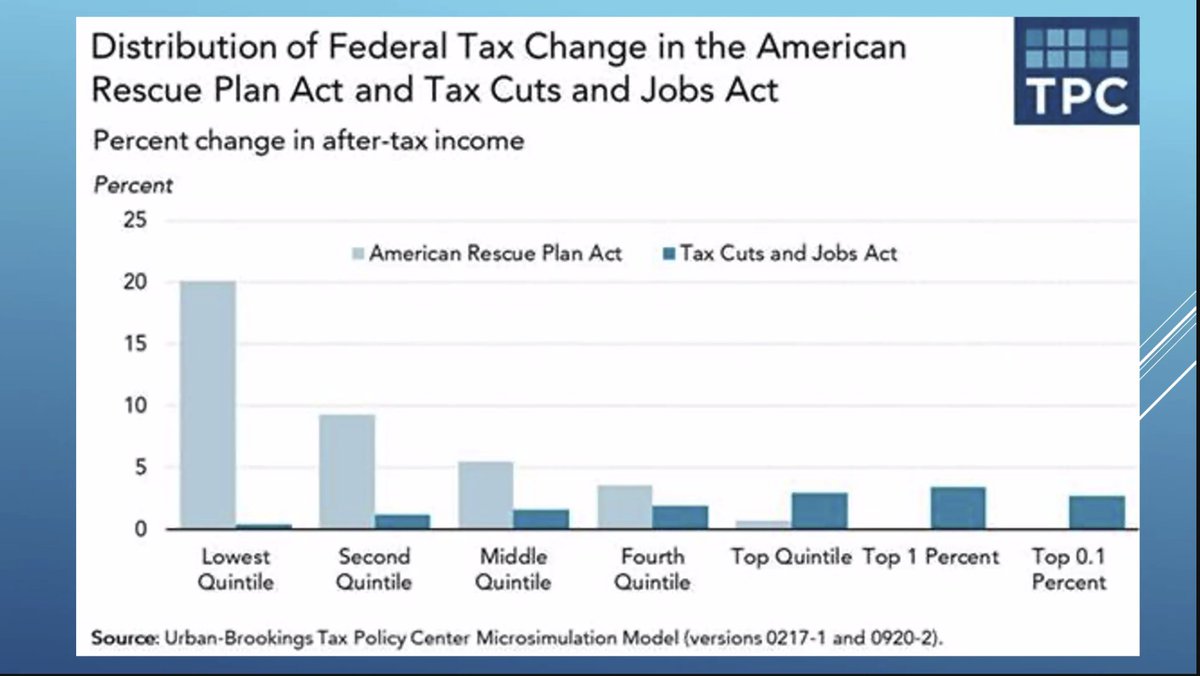 American Rescue Plan vs. Trump Tax Cut This chart speaks for itself. The Democratic Party is for the working class.