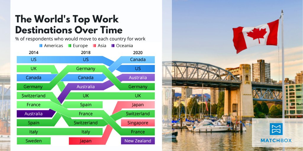 matchboxhr's tweet photo. Canada is now the number one work destination in the world. Read more at https://t.co/4RFhriOedp.
#workdestination #worklife #canadawork #pandemic #1st #covid19 #governmentresponse #worklifebalance #canada #northamerica #news #content #statistics #data #interestingupdate https://t.co/kB0EOZ1knN