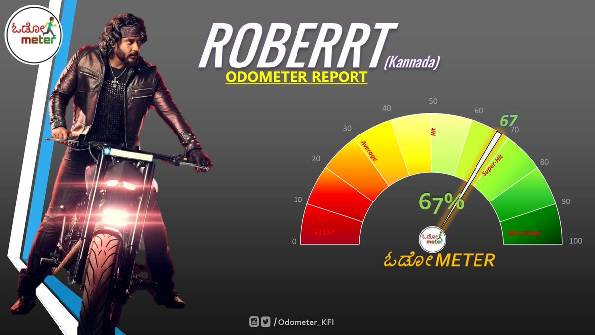 Odometer_KFI's tweet photo. #Roberrt
#OdometerReport : 67%

Actually movie craze is less when compared to last year release date. Even though songs and trailer are above average, movie can make sound bcz #Dboss. Based on all these analysis report says #Roberrt will be one of the #Super_Hit movie in #KFI https://t.co/e3gu90Q5R0