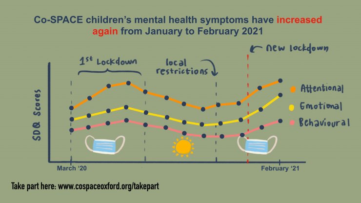 Simona Skripkauskaite (@drskripka) on Twitter photo Latest #CoSPACE report shows that many parents were struggling to meet the needs of their work and child during lockdowns. More on changes in parent and child #mentalhealth here -> tinyurl.com/t5wcaye <a href="/OxExpPsy/">Oxford ExpPsychology</a> <a href="/OxPsychiatry/">Oxford Psychiatry</a> <a href="/ESRC/">Economic and Social Research Council</a> <a href="/WestminsterFdn/">Westminster Foundation</a> <a href="/topic_group/">TOPIC Research Group</a> <a href="/EmergingMindsUK/">Emerging Minds Network</a> Latest #CoSPACE report shows that many parents were struggling to meet the needs of their work and child during lockdowns. More on changes in parent and child #mentalhealth here -> tinyurl.com/t5wcaye <a href="/OxExpPsy/">Oxford ExpPsychology</a> <a href="/OxPsychiatry/">Oxford Psychiatry</a> <a href="/ESRC/">Economic and Social Research Council</a> <a href="/WestminsterFdn/">Westminster Foundation</a> <a href="/topic_group/">TOPIC Research Group</a> <a href="/EmergingMindsUK/">Emerging Minds Network</a>
