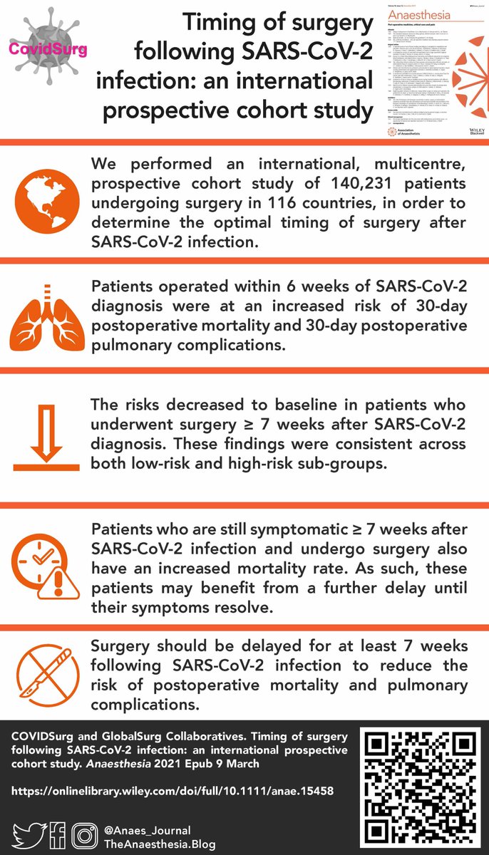 Reported by > 100 news organisations and > 200k Twitter impressions in just a few hours! Here is the new @CovidSurg infographic! Time to establish timing of surgery guidelines? @aneelbhangu @dnepo @JoanaffSimoes #FOAMed 🔗…-publications.onlinelibrary.wiley.com/doi/full/10.11…
