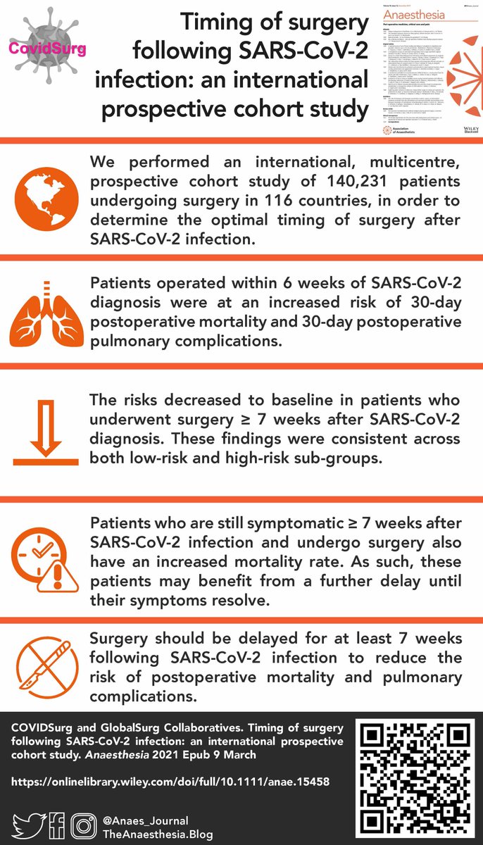 𝘈𝘯𝘢𝘦𝘴𝘵𝘩𝘦𝘴𝘪𝘢 (@anaes_journal) on Twitter photo Reported by > 100 news organisations and > 200k Twitter impressions in just a few hours!
Here is the new <a href="/CovidSurg/">COVIDSurg</a> infographic! Time to establish timing of surgery guidelines?
<a href="/aneelbhangu/">Aneel Bhangu</a> <a href="/dnepo/">Dmitri Nepogodiev</a> <a href="/JoanaffSimoes/">Joana Simoes</a> #FOAMed
🔗…-publications.onlinelibrary.wiley.com/doi/full/10.11… Reported by > 100 news organisations and > 200k Twitter impressions in just a few hours!
Here is the new <a href="/CovidSurg/">COVIDSurg</a> infographic! Time to establish timing of surgery guidelines?
<a href="/aneelbhangu/">Aneel Bhangu</a> <a href="/dnepo/">Dmitri Nepogodiev</a> <a href="/JoanaffSimoes/">Joana Simoes</a> #FOAMed
🔗…-publications.onlinelibrary.wiley.com/doi/full/10.11…