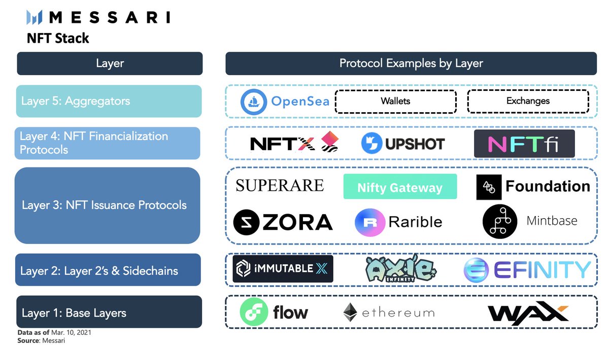 masonnystrom's tweet photo. The NFT landscape has evolved dramatically throughout the past year. 

Today, a robust NFT application stack powers billions in monthly activity.

In a new piece by @asiahodl and myself, we outline the NFT stack with a deep dive into issuance protocols and their valuations.

1/ https://t.co/0HxCPCtzVA