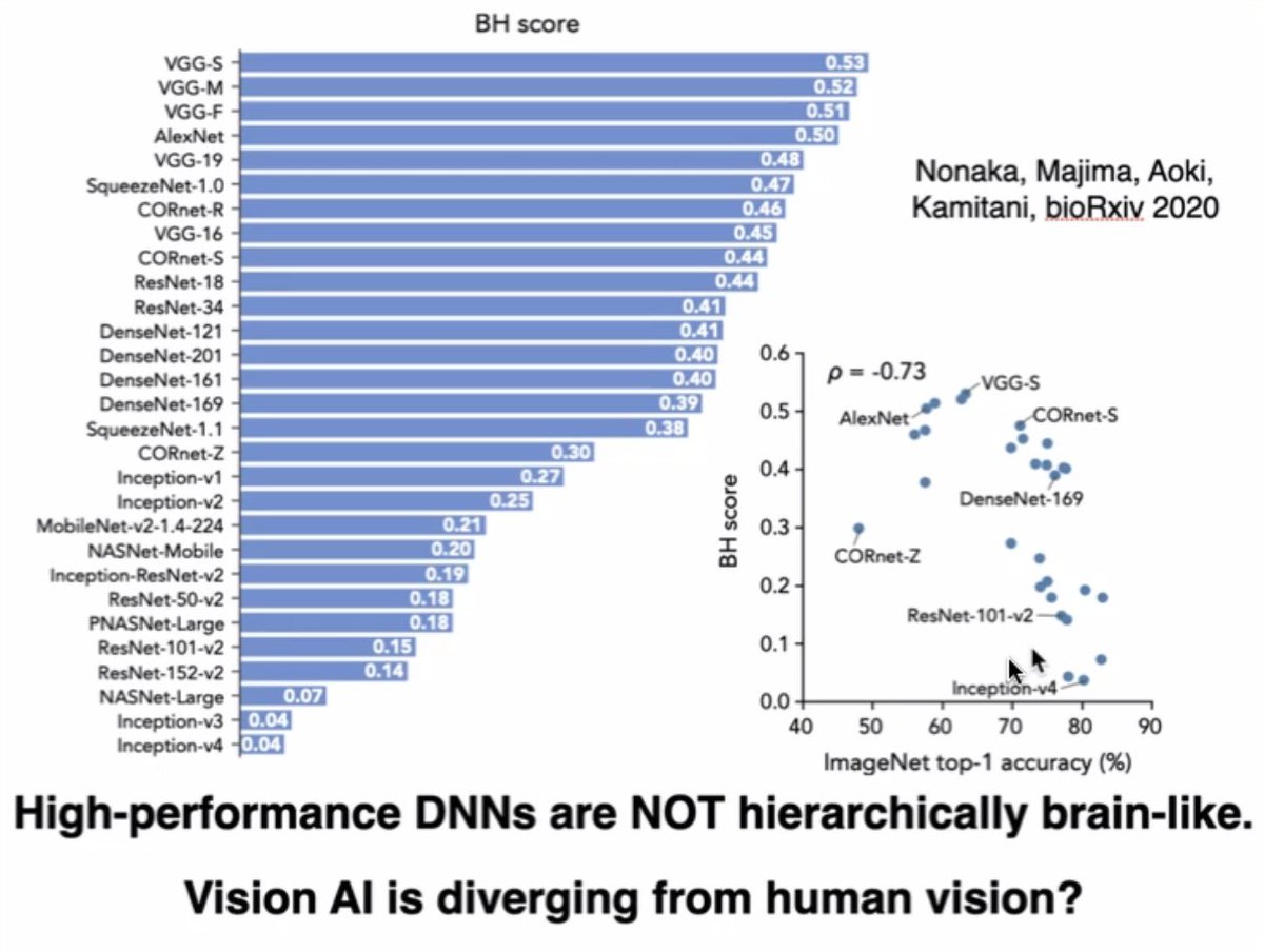 danilobzdok's tweet photo. @ykamit gave great Feindel lecture today @TheNeuro_MNI:
He quantified the #brainlike-ness as a function of #DNN depth.
@pkdouglas16 @tyrell_turing @koerding https://t.co/OcKOmEahFj