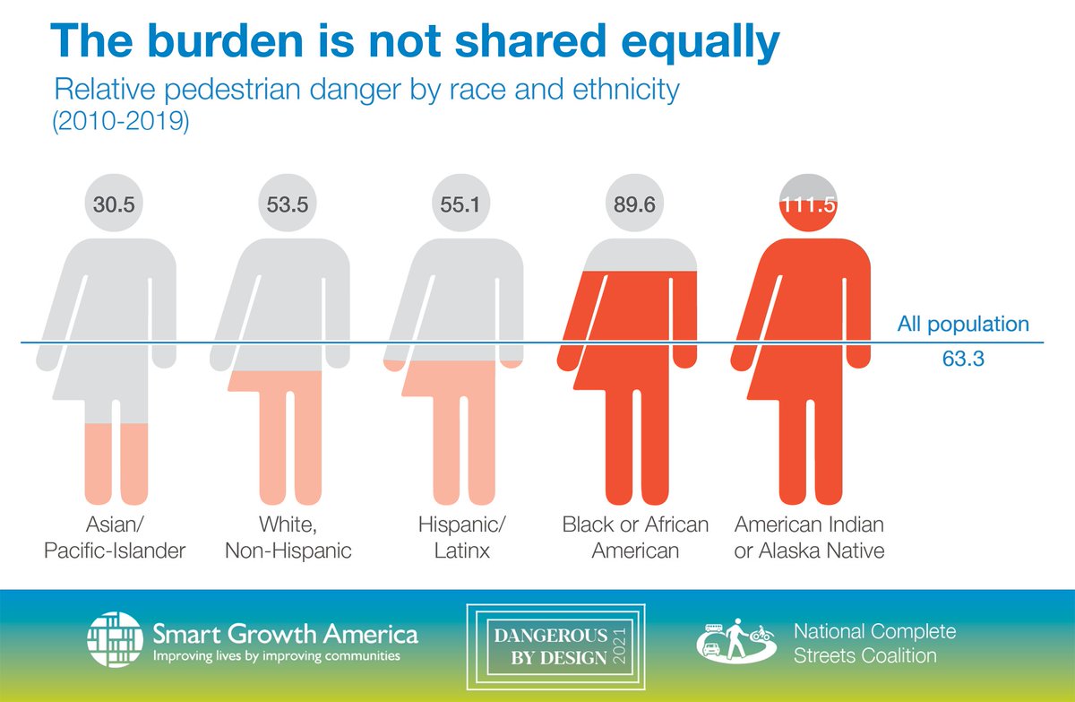 League of American Bicyclists (@bikeleague) on Twitter photo Black and Native Americans are disproportionately represented in fatal pedestrian crashes, <a href="/SmartGrowthUSA/">Smart Growth America</a> and <a href="/completestreets/">National Complete Streets Coalition</a>' #DangerousByDesign shows. One reason: structural racism in how infrastructure is funded and built within communities of color. smartgrowthamerica.org/dangerous-by-d… Black and Native Americans are disproportionately represented in fatal pedestrian crashes, <a href="/SmartGrowthUSA/">Smart Growth America</a> and <a href="/completestreets/">National Complete Streets Coalition</a>' #DangerousByDesign shows. One reason: structural racism in how infrastructure is funded and built within communities of color. smartgrowthamerica.org/dangerous-by-d…