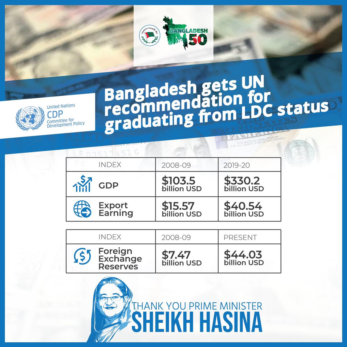 KaeshEmon's tweet photo. #Bangladesh gets #UN recommendation to graduate from #LDC Thank You Hon'ble Prime Minister #SheikhHasina
https://t.co/EquDxpkQ7L
#MiddleIncomeCountry #ThankYouPM #Bangladesh50 https://t.co/w6dXr0oKbD