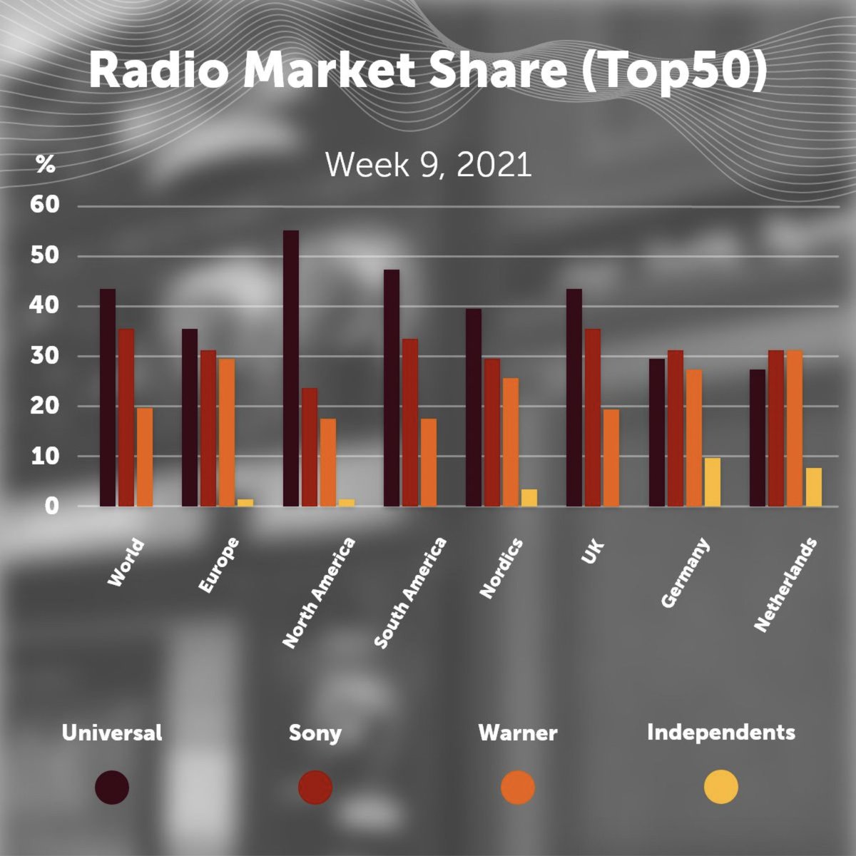 warmradiodata's tweet image. Independent Record Labels vs. Major Labels 🌏

Interesting to see where independent labels make it onto #Top50 Radio Charts 📊📻🤔

Find out what's trending worldwide
➡️ warmcharts.com/charts 

#MusicIndustry #RadioData #RecordLabel #RadioChart @SowmyaK @ZubyMusic @daddyhope