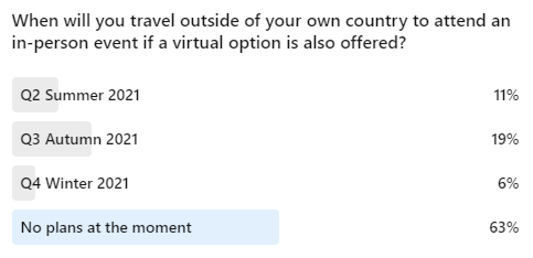 The results are in! 📊

We asked whether people would consider travelling outside of their own country to attend an in-person #event if a #virtual option is also offered...

#eventprofs - do these results surprise you? Or is this what you would have expected?

#VirtualEvents