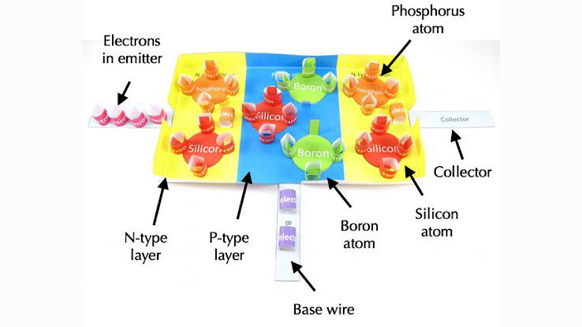 OrigamiCells's tweet image. Our latest #physics model is of a transistor! Help your students understand what happens at an atomic level to make the digital world work. bit.ly/3chzAF1

#iteachphysics #iopteaching #physicsteacher #physicsalevel #highschoolphysics