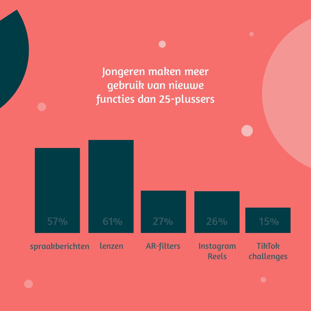 Gen Z maakt meer gebruik van nieuwe functies dan 25-plussers. Benieuwd naar alle inzichten?

Benieuwd naar alle inzichten?
meetsoda.com/kenniscentrum/…

#linkinbio #data #research #onderzoek #rapport #socialmedia #corona #covid_19 #trends #cultuur #marktonderzoek