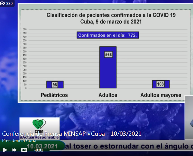 BaracoaRadio's tweet image. #COVID19 in #Cuba #9March: 5 deaths, 18678 samples studied, 772+, 8 imported, 8 linked to international travelers, 742 contacts of confirmed cases, 406 asymptomatic, 120 under 20 years old, 98 in pediatric ages, 3 under 1 year old. #Guantanamo with 13 cases, #Baracoa: 1.