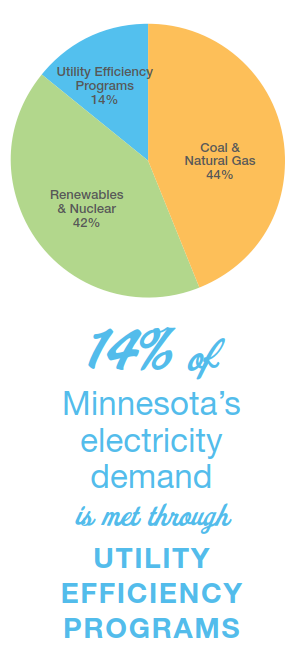 MnCEE's tweet photo. 14% of MN's electricity demands are met through utility efficiency programs such as #mnCIP. This #cleanenergybizday, our staff are advocating for #mnCIP programs, and the efficiency & savings the clean energy sector brings to MN. Check out today's agenda: https://t.co/e4C1r7zkJv https://t.co/YGurKQT6AY