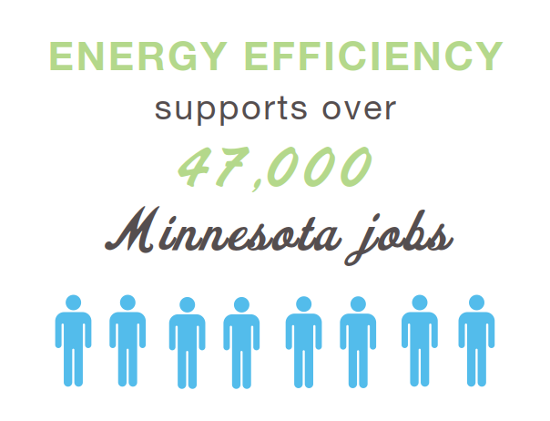 MnCEE's tweet photo. Did you know energy efficiency supports over 47,000 MN jobs? #CleanEnergyBizDay is an opportunity to advocate for further energy efficiency legislation, to increase jobs and savings in MN. Learn more about #mnCIP today! https://t.co/Gnwfd4OviO https://t.co/tfQsEr0wCA