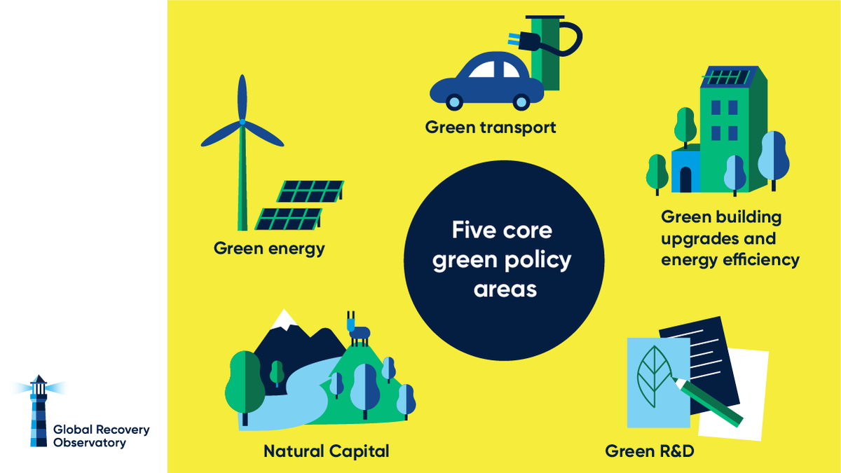 We need to go for green 💚 to #RecoverBetter 

A Global Recovery Observatory report identifies 5️⃣ core green policy areas that can
✅deliver the economic returns needed for a strong recovery while 
✅addressing pressing environmental & social concerns: bit.ly/3rz4Kyl