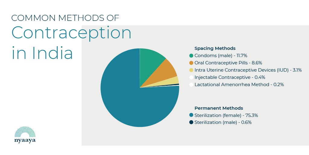 NyaayaIN's tweet image. Want to know more about #protectedsex? What are #contraceptives? Who #regulates their use? Check out our #infographic to find out

bit.ly/38rCeHr

#nyaaya #infographic #contraceptives #pregnancy #asknyaaya #safesex #prevention #staysafe