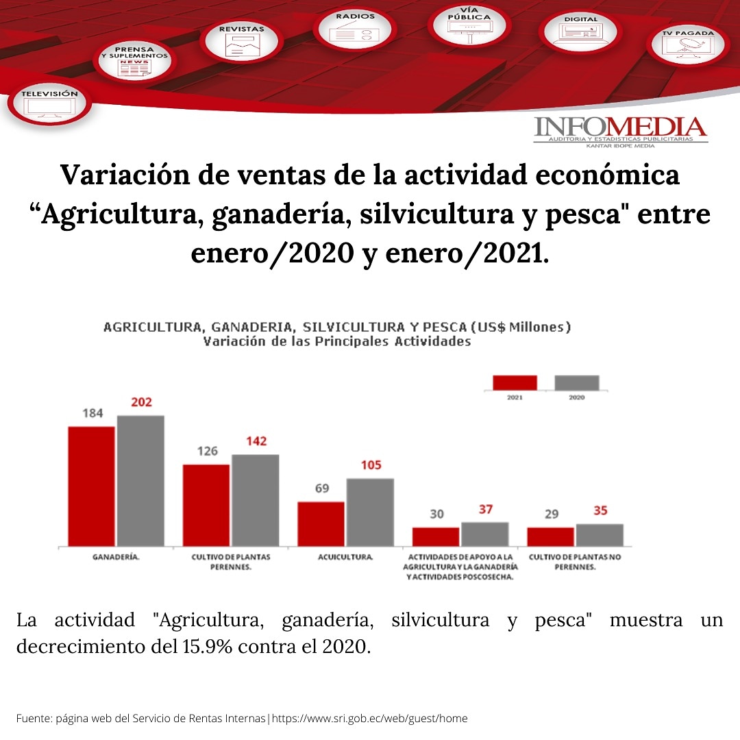 InfomediaEC's tweet image. Conoce el total de ventas acumuladas de la actividad económica "Agricultura, ganadería, silvicultura y pesca" de enero 2021 y te mostramos su cambio en relación  a enero 2020.