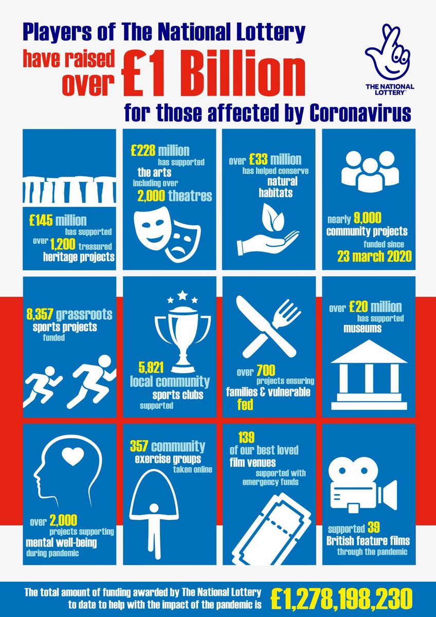 National Lottery distributors have together now awarded over £1 billion to Good Causes across the UK to help tackle the impact of coronavirus. #yournumbersmakeamazinghappen