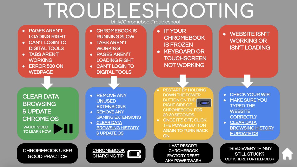 mariagalanis's tweet image. A little Chromebook Troubleshooting resource I put together to help students fix some of the common issues they may run into. (the page is clickable) bit.ly/ChromebookTrou… #googleET #chromebook #edtech