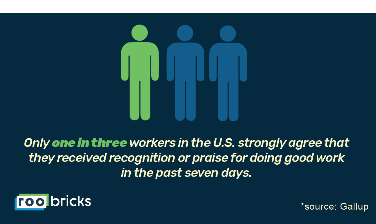 RoobricksData's tweet image. The most powerful way to increase #EmployeeEngagement is recognition. Have you told your team they&apos;re doing a good job lately ? #PerformanceManagement #HRTech