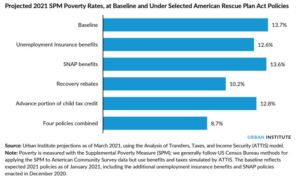 Chart showing 2021 poverty rates at baseline and under selected American Rescue Plan Act policies