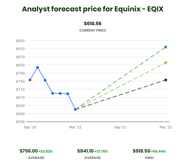 investomail's tweet photo. Analysts' price forecast for $EQIX over the next 12 months.

Subscribe to our newsletter at https://t.co/EDT1sRFYck to receive forecasts like these every week.

#StockMarket #StocksToWatch #stocks #investing #investment https://t.co/0K2JtfvLRl