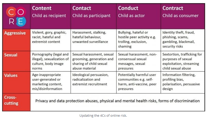 ClaudiaLampert's tweet image. CONTENT - CONTACT - CONDUCT - CONTRACT @Livingstone_S präsentiert aktualisierte 4 C-Risikoklassifikation. Details auch im CO:RE blogpost 👉core-evidence.eu/updating-the-4… #onlinerisks #core_h2020 #riskclassification