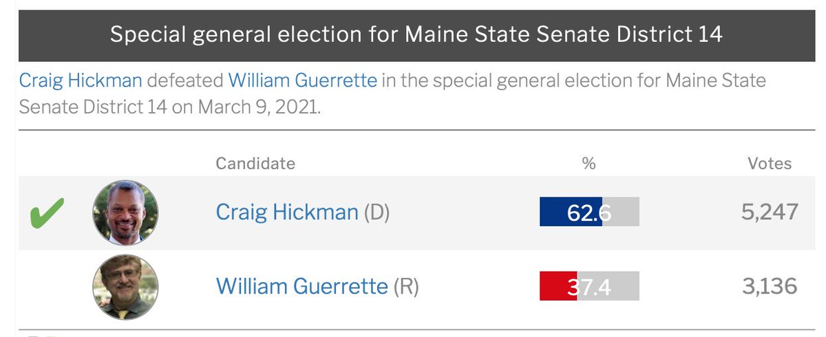 TrumpsTaxes's tweet photo. After Democrats won this seat in November by 13 points, Democrat Craig Hickman won the Maine State Senate 14 Special Election last night by a whopping *25* points.
Well done!
#DemCastME https://t.co/MTMH8bni5W