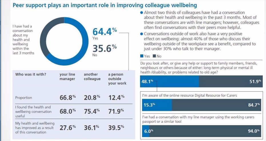 On the cusp of launching our Peer Support Programme @BHRUT_NHS & this slide popped up on the #Caring4NHSPeople #ProjectM recovery of our people session🌟

If you're interested in our Peer Support Training by our Clinical & Organisational Psychologist Megan, drop me a DM or email