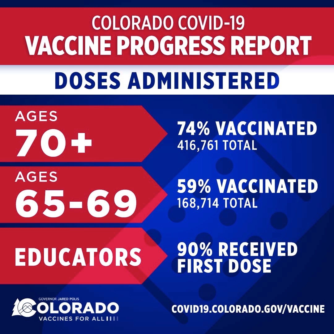 GovofCO's tweet photo. Colorado has successfully vaccinated:
➡️ 74% of Coloradans 70 and over
➡️ 59% of Coloradans 65-69
➡️ 90% of K-12 educators https://t.co/rsuu6jAqxW