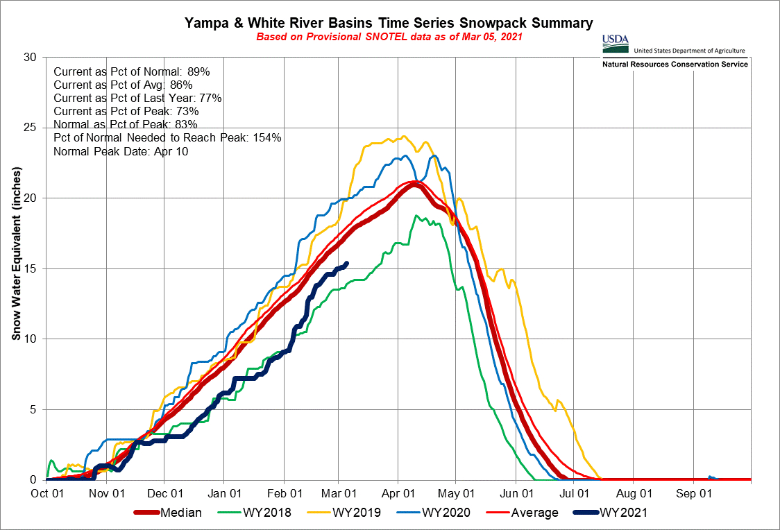 Streamflow Gages - Water Levels | Colorado Rivers & Reservoirs