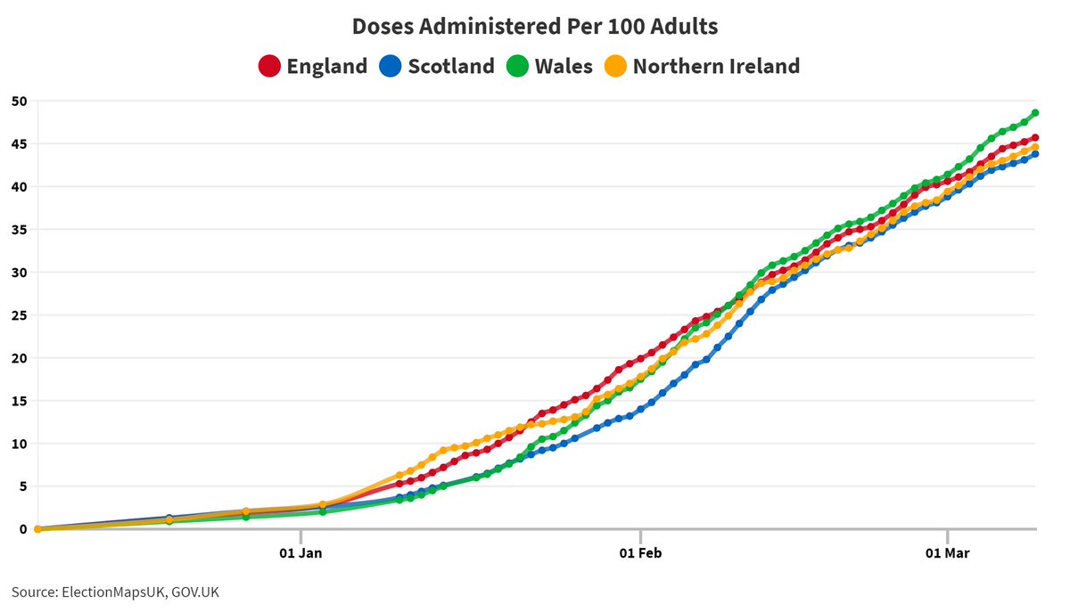 ElectionMapsUK's tweet image. VacciNation Table (Doses per 100 adults)

Wales: 48.6 (+1.1)
England: 45.7 (+0.5)
N. Ireland: 44.6 (+0.5)
Scotland: 43.8 (+0.7)

electionmaps.uk/vaccinations