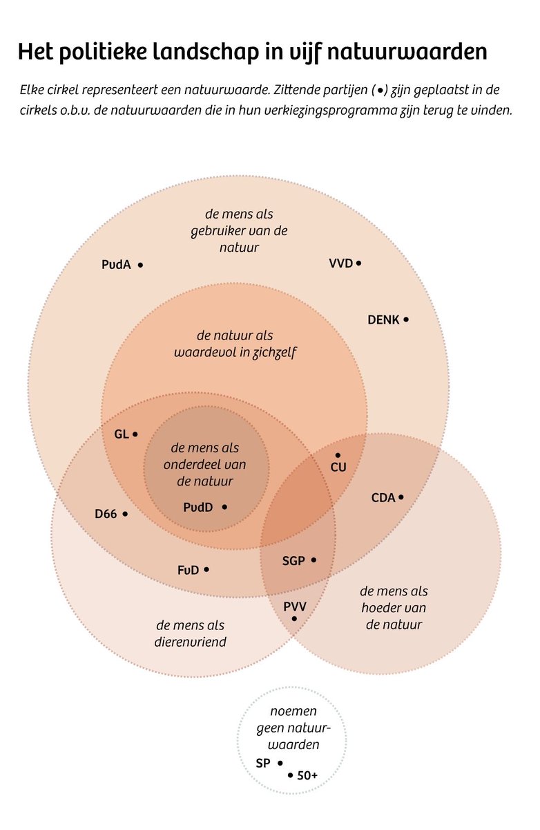 De mooiste stemwijzer wat mij betreft. In één oogopslag 👀

Egoïsme versus ecoïsme👇