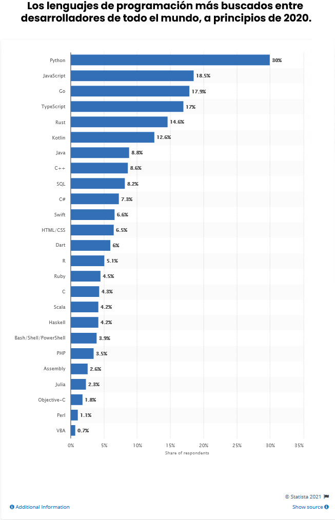 Analytics_AS's tweet photo. 💡Estos son los lenguajes de programación más buscados entre los desarrolladores de software en todo el mundo, a principios de 2020.
Según la encuesta, Python era el lenguaje más deseado, y el 30 por ciento de los encuestados dijo que quería aprenderlo.

#pythonBot #programacion https://t.co/h8EL466rca