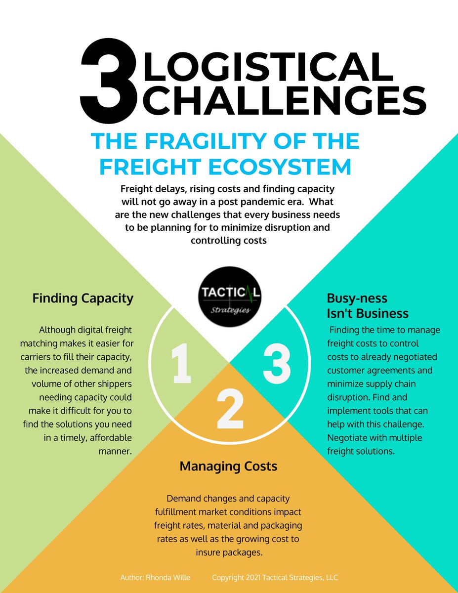 RhondaWille's tweet photo. 3 Logistical Challenges--The Fragility of the Freight Ecosystem.  Have a supply chain strategic plan, leverage the power of technology and minimize #supplychain disruption in 2021. https://t.co/QIjYayIY9v